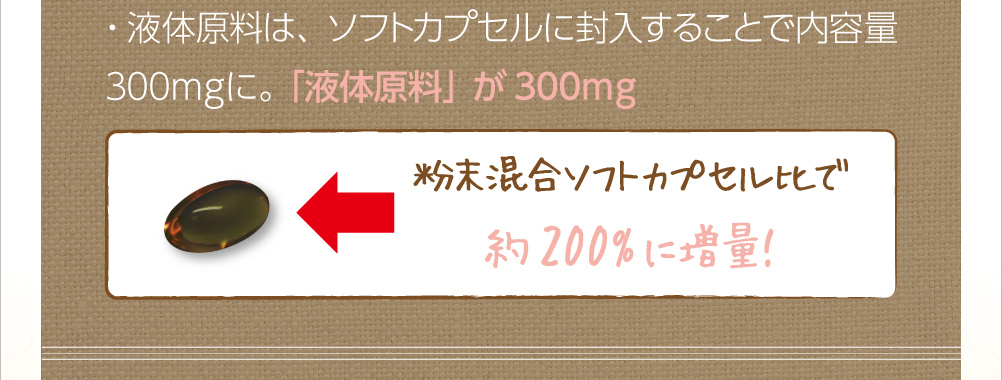 液体原料は、ソフトカプセルに封入することで内容量300ｍｇに。「液体原料」が300ｍｇ。粉末混合ソフトカプセル比で約200%に増量！